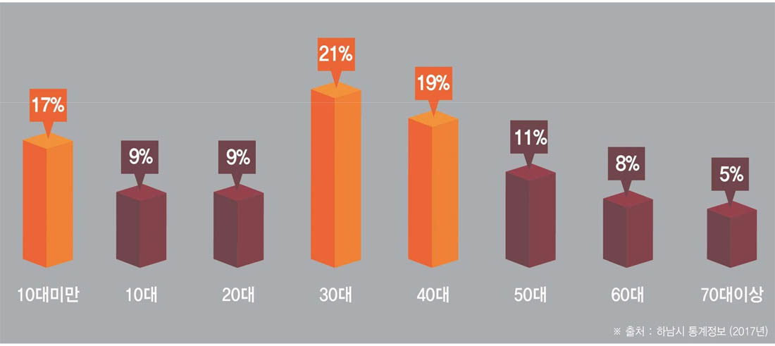 입지환경 인구통계